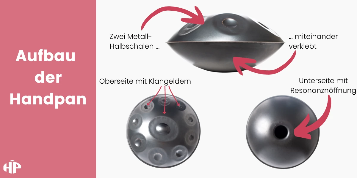 Aufbau der Handpan Infografik verklebte Halbschalen Oberseite mit Klangfeldern Unterseite mit Resonanzoeffnung